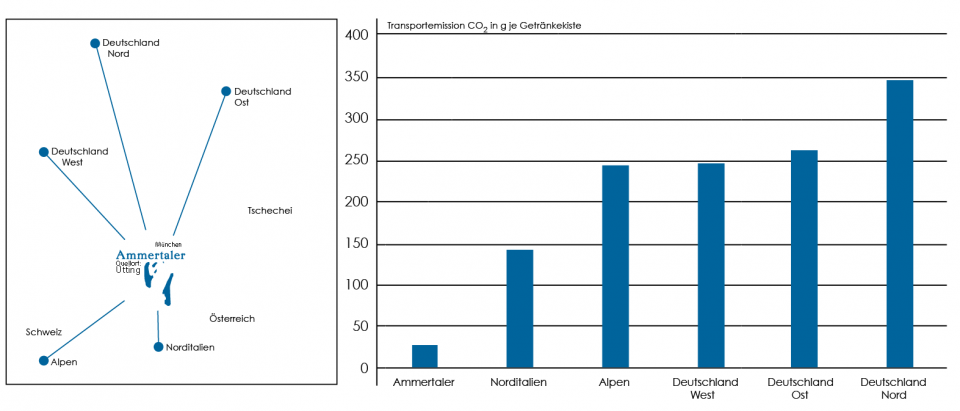meinWasser CO2_Vergleich_Ammertaler
